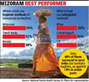 62% of women on period use cloth